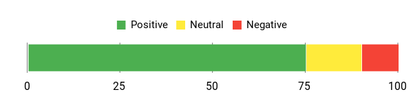 Sentiment Analysis Chart