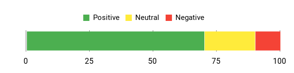 Sentiment Analysis Chart