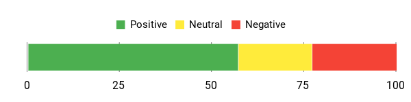 Sentiment Analysis Chart