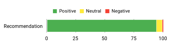 Sentiment Analysis Chart