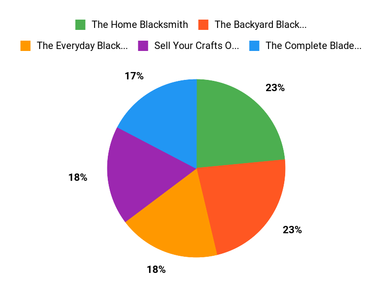 Reader Favorites Chart