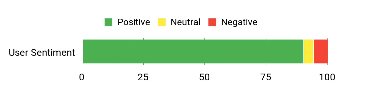 Sentiment Analysis Chart
