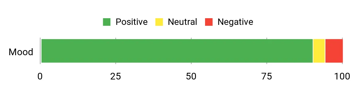 Sentiment Analysis Chart