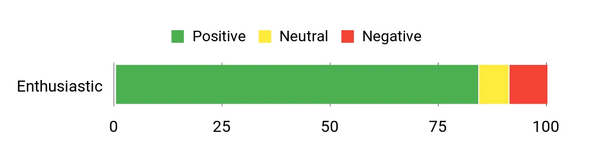 Sentiment Analysis Chart