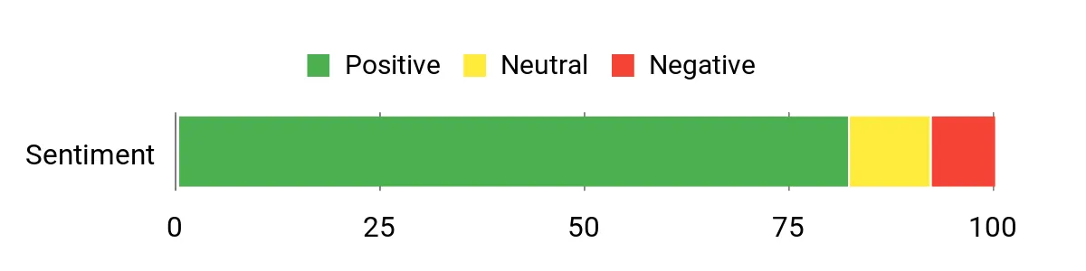 Sentiment Analysis Chart