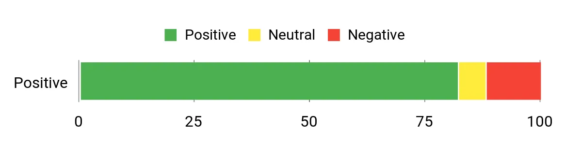 Sentiment Analysis Chart