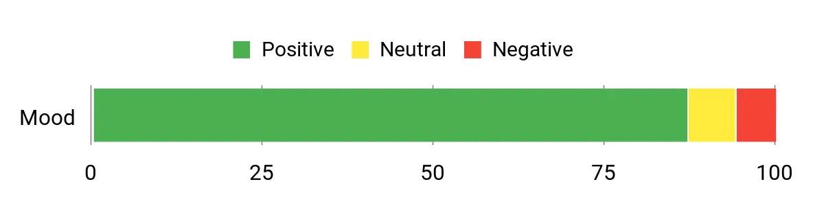 Sentiment Analysis Chart
