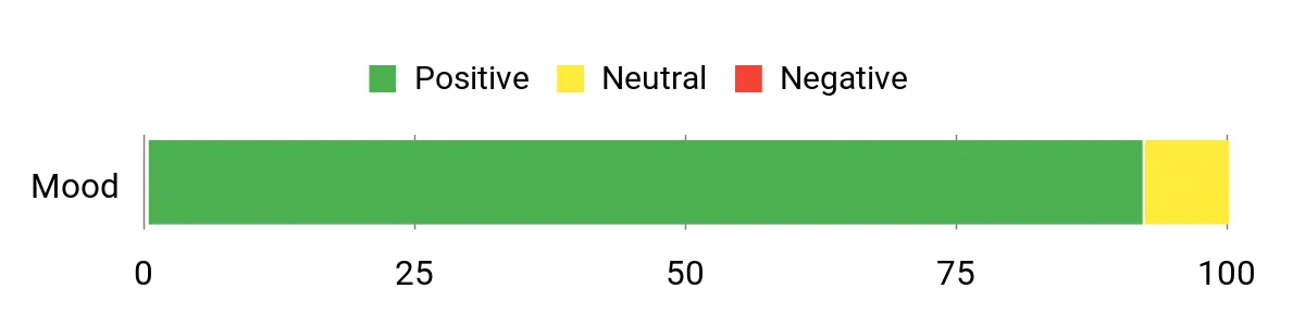 Sentiment Analysis Chart