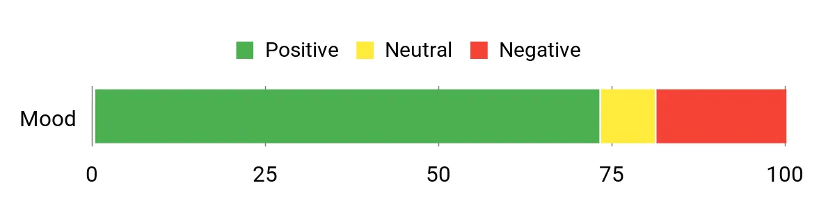 Sentiment Analysis Chart