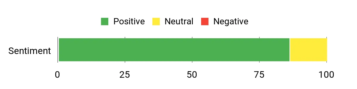 Sentiment Analysis Chart