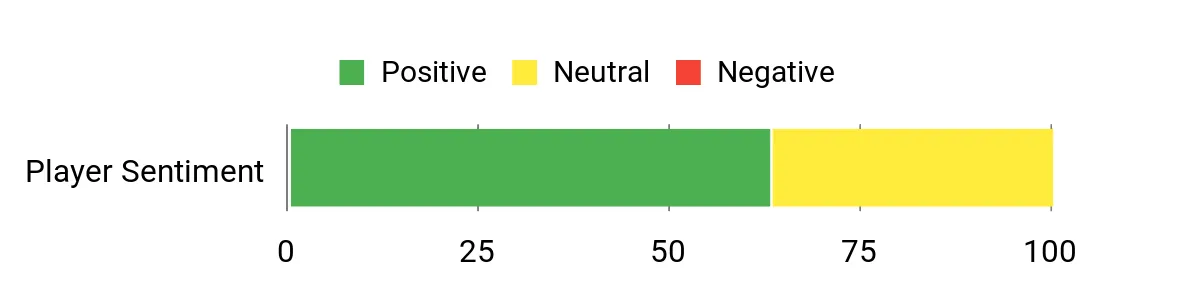 Sentiment Analysis Chart
