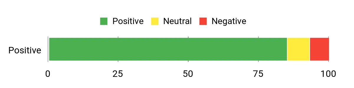 Sentiment Analysis Chart