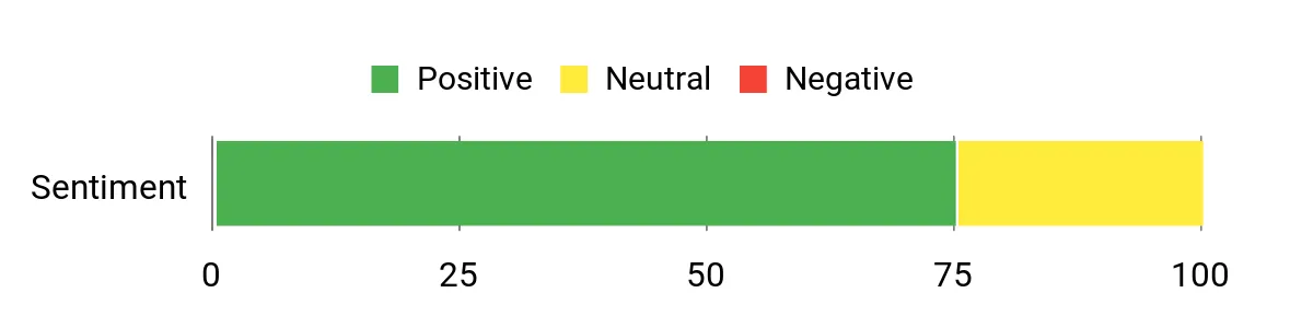 Sentiment Analysis Chart