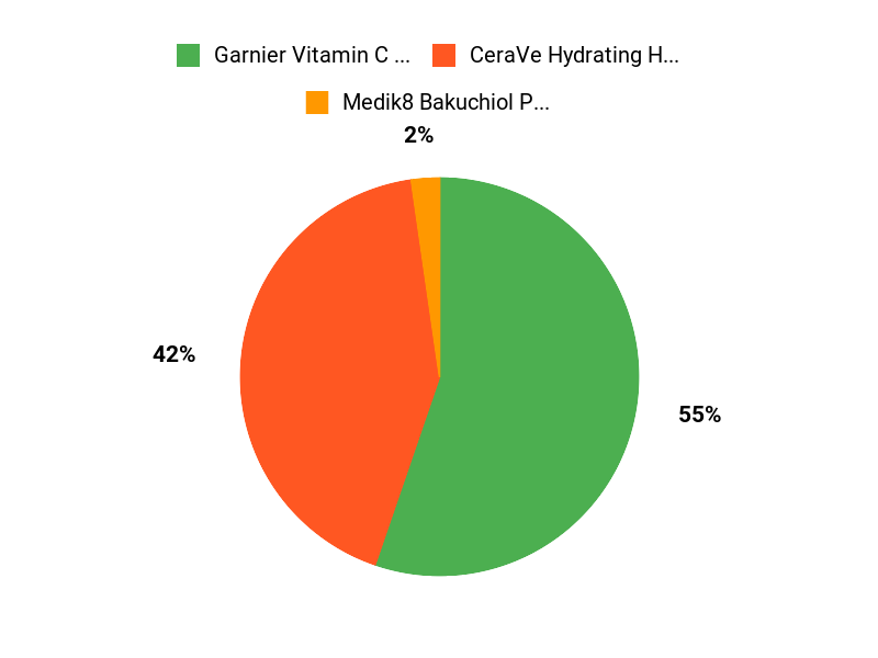 Customers Top Picks Chart
