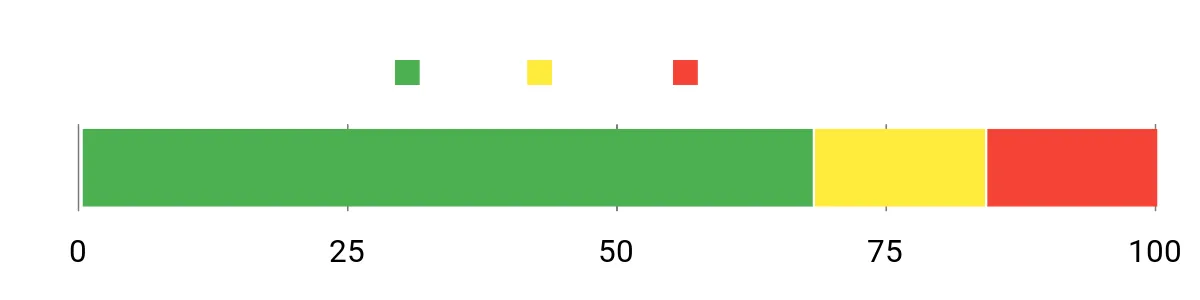 Sentiment Analysis Chart