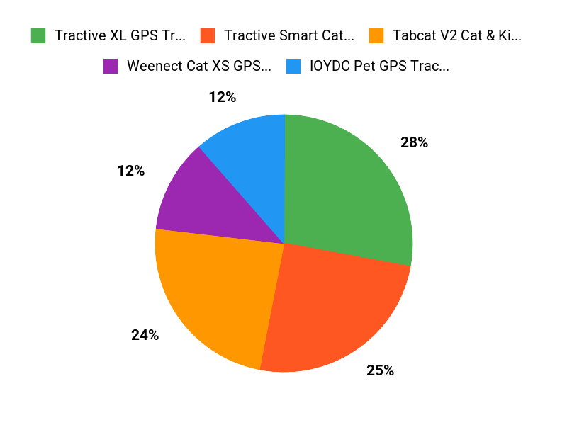 Customer Favorites Chart