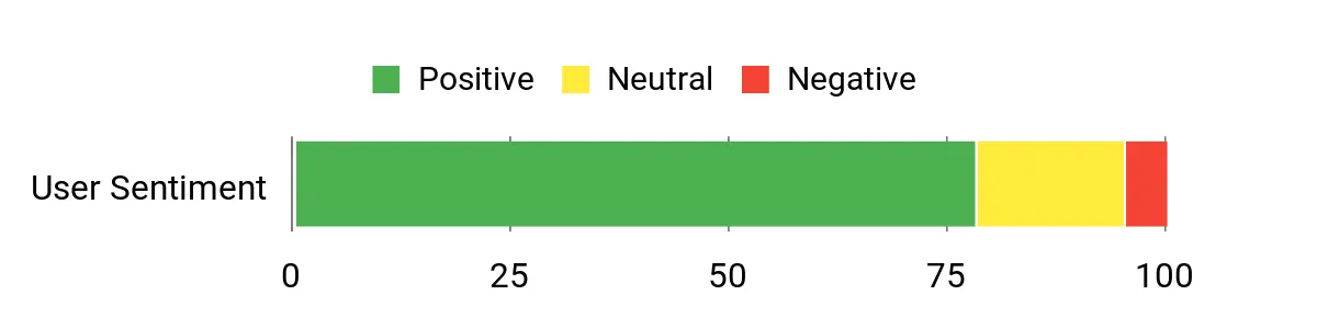 Sentiment Analysis Chart