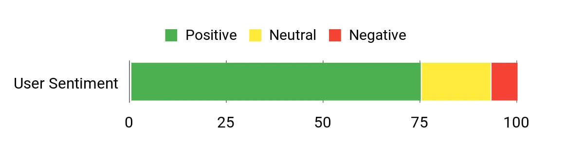 Sentiment Analysis Chart