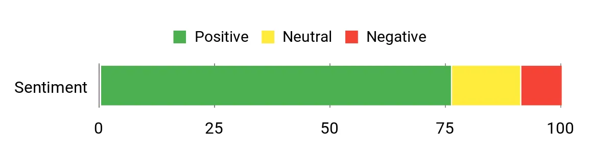 Sentiment Analysis Chart