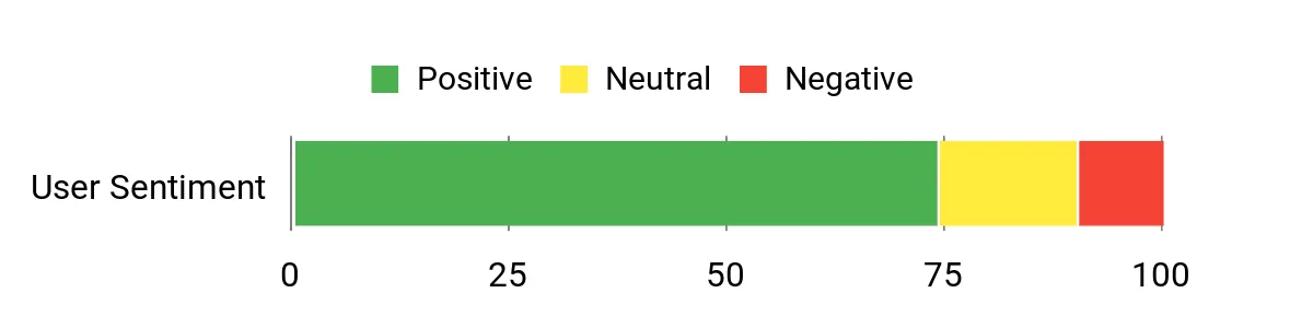 Sentiment Analysis Chart