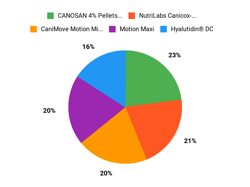 Kundenpräferenzen im Vergleich Chart