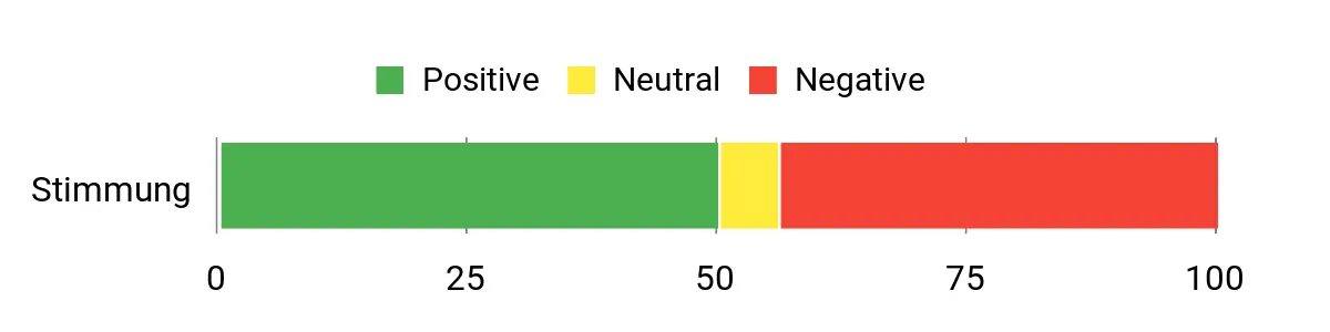 Sentiment Analysis Chart