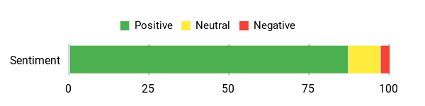 Sentiment Analysis Chart