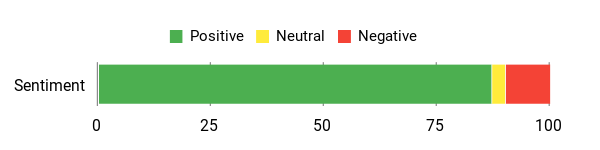Sentiment Analysis Chart