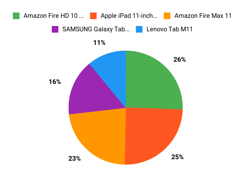 Students Top Picks Chart