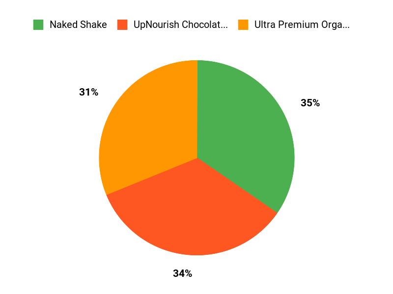 Customer Favorites Revealed Chart