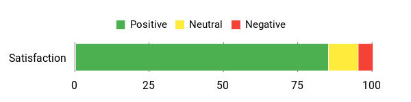 Sentiment Analysis Chart