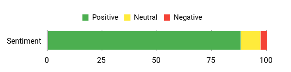 Sentiment Analysis Chart