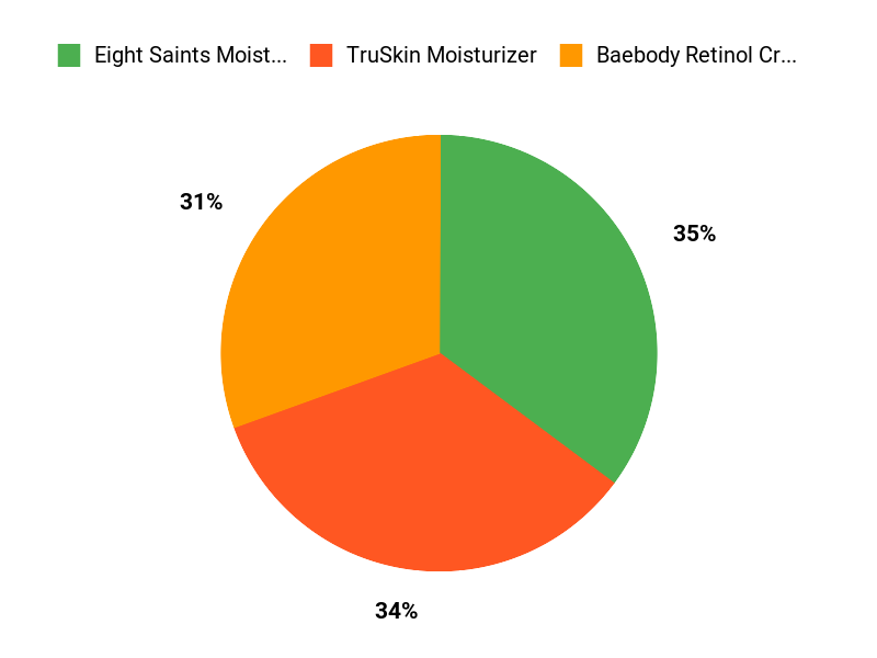 Top Retinol Picks Chart