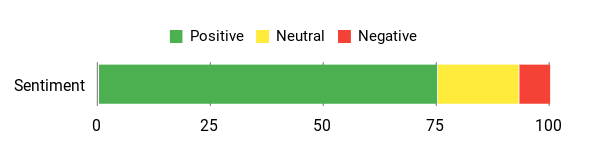 Sentiment Analysis Chart