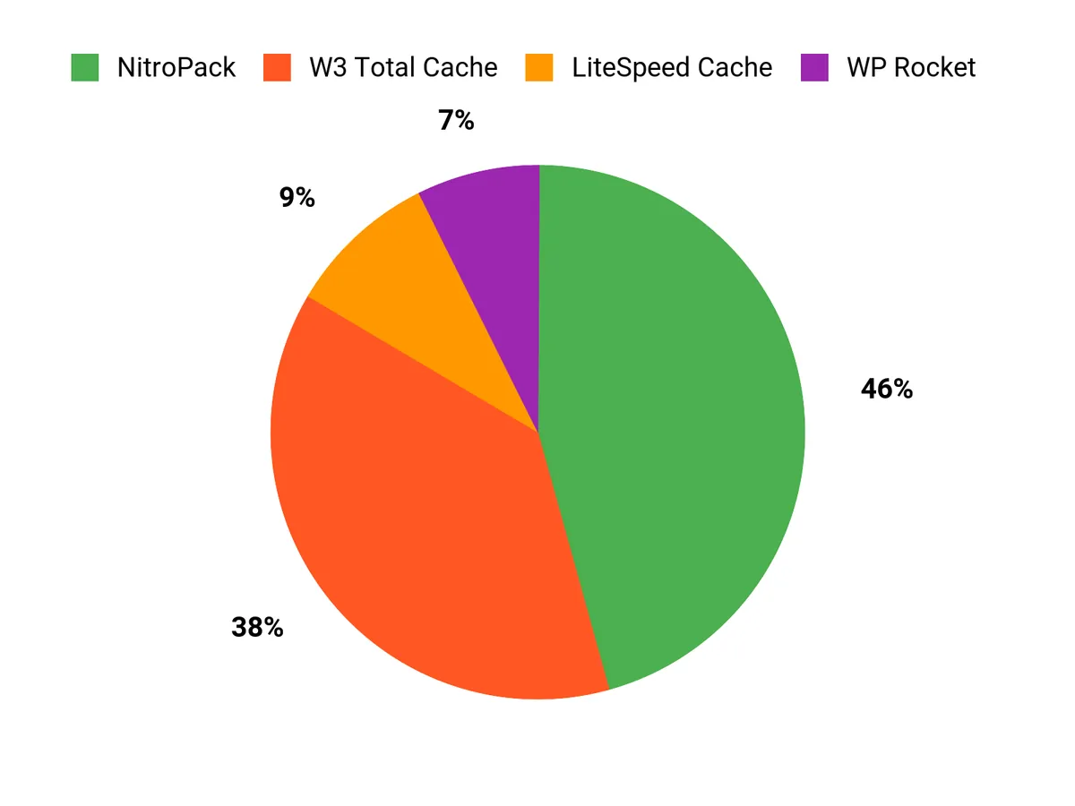 Customer Preferences Chart