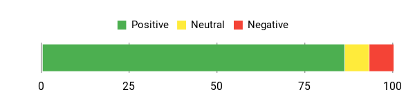 Sentiment Analysis Chart