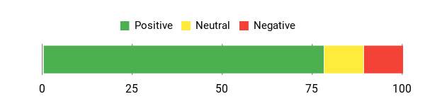 Sentiment Analysis Chart