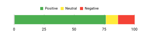 Sentiment Analysis Chart
