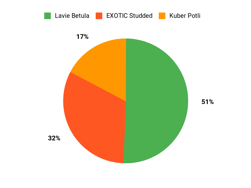 ग्राहकों की पसंद Chart