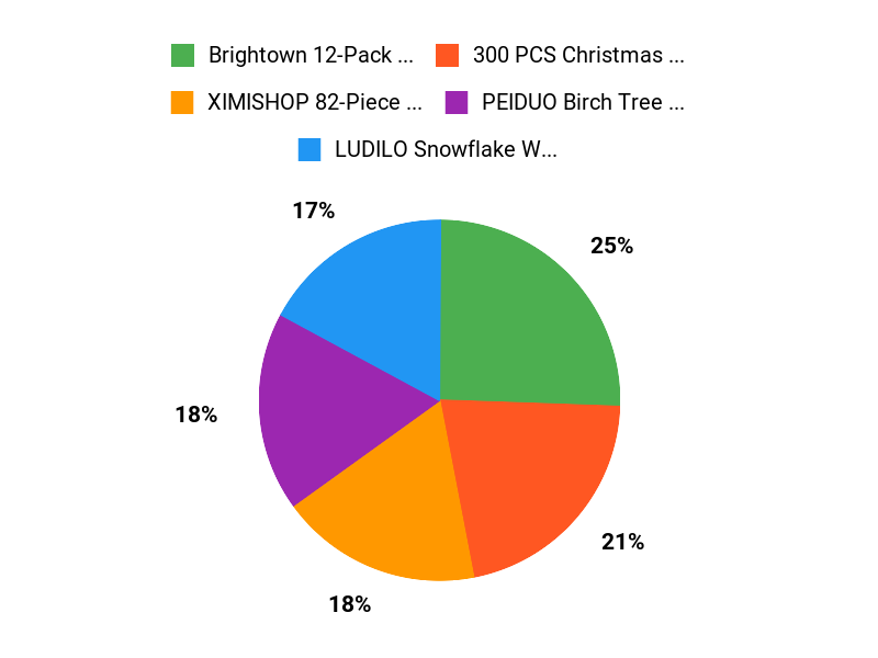 Budget Buyers Favorites Chart