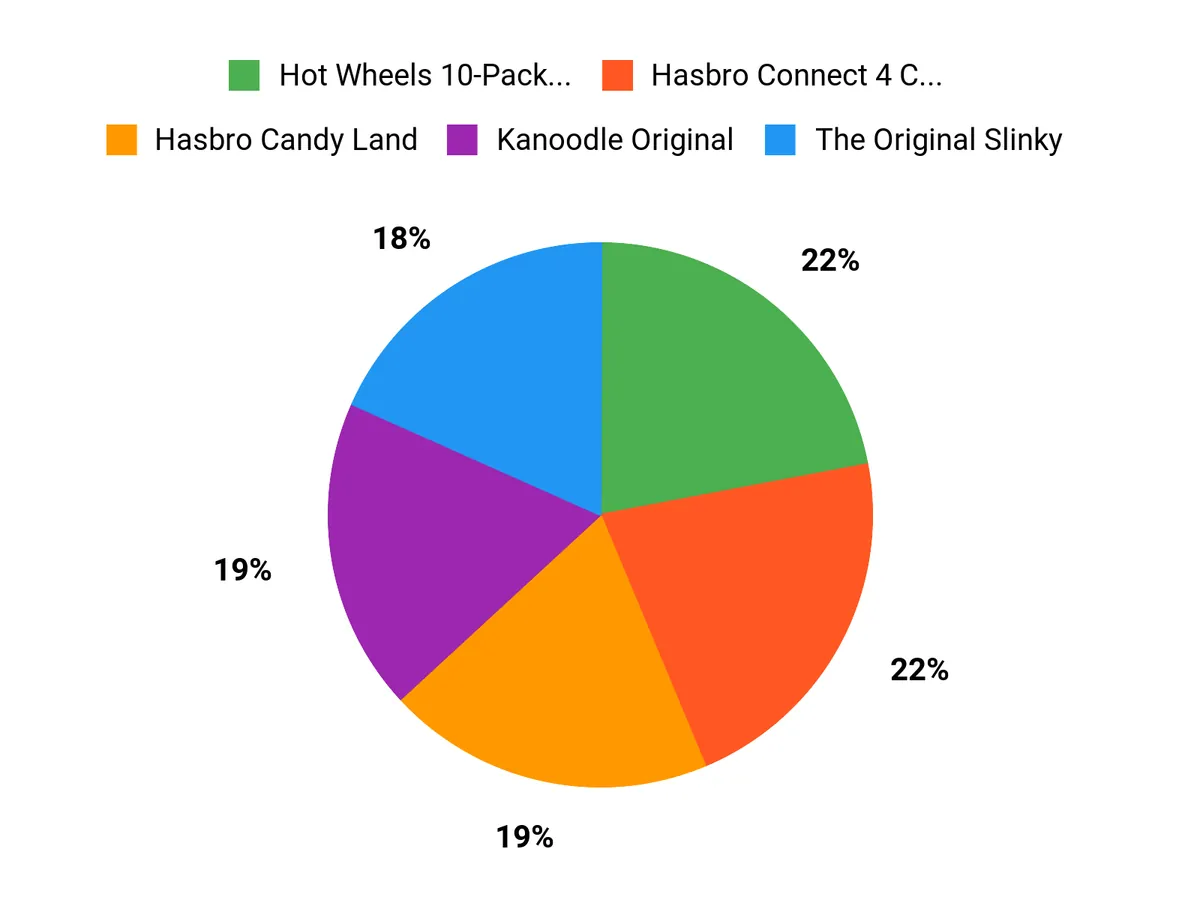 Must-Have Toy Picks Chart