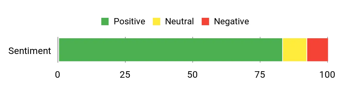 Sentiment Analysis Chart