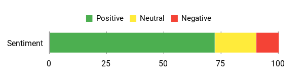 Sentiment Analysis Chart