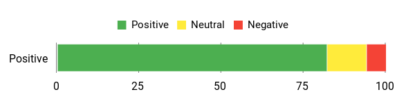 Sentiment Analysis Chart
