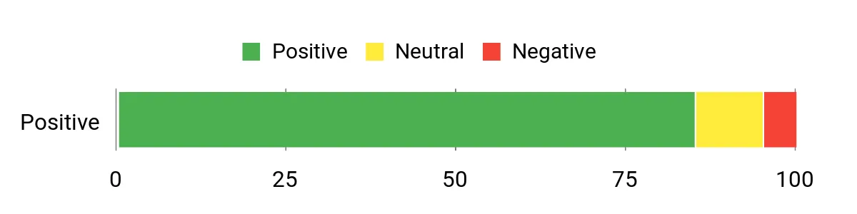 Sentiment Analysis Chart
