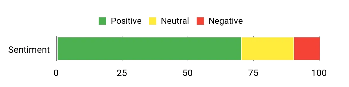 Sentiment Analysis Chart