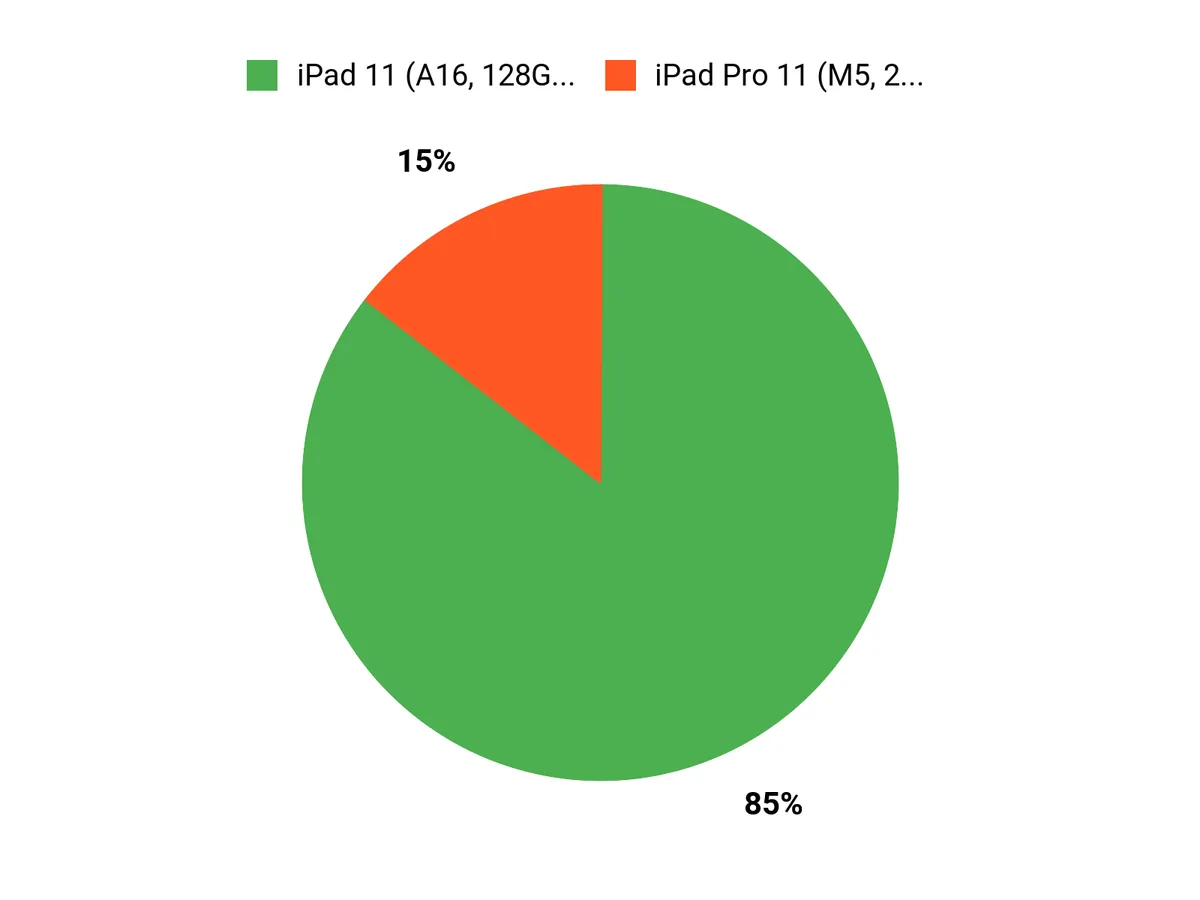 What Students Prefer Chart