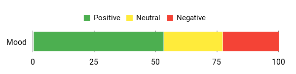 Sentiment Analysis Chart