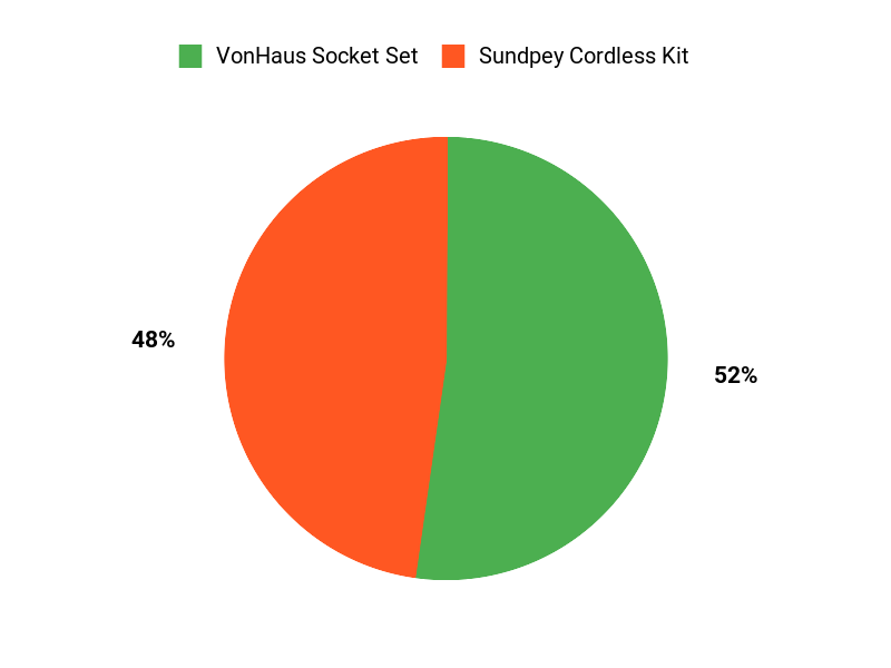 Tool Time Titans Chart