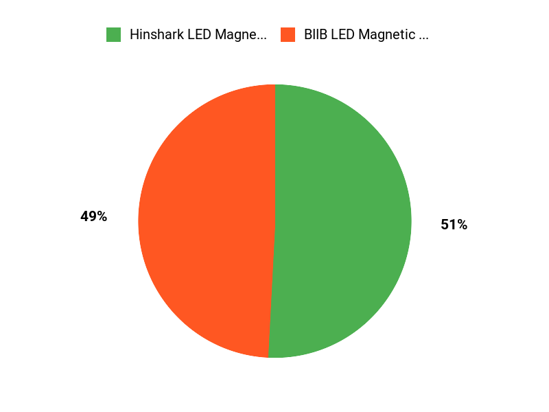 Magnetically Popular Picks Chart